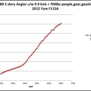 F115 speed graph