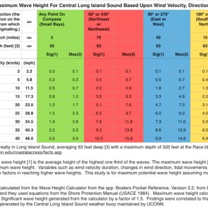 Media 'Potential Maximum Wave Height, customized for Long Island Sound, based upon wind velocity, direction and fetch.  I no longer rely on the NOAA for predicted wave heights in my area, using them only for wind velocity and direction.  I can also assess the Sea State easily based on a methodology from the following link: http://www.wdcs.org/submissions_bin/WDCS_Shorewatch_Seastate.pdf' in album '"Betty Ann" at Anacortes Slip J32'