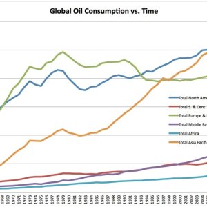 Source: Historical Data from BP - http://www.bp.com/sectiongenericarticle800.do?categoryId=9037130&contentId=7068669