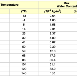 Waterat100pctHumidity