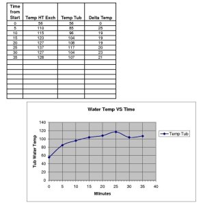 Hot Water Test Data (Prelim.) was taken to test the heating effectiveness of the exchanger and recirculation pump. The graph plots the approximate temperature of the water in the tub over time in minutes. The water in the tub and in the boiler was initially 56 degrees F. At 25 minutes, 1 gallon of water was added to the 1 gallon in the tub to determine the recovery time after water is added.