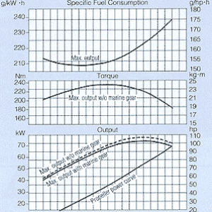 (C-Ranger R25) Power curve on the larger turbocharged intercooled diesel (new model is 110hp)