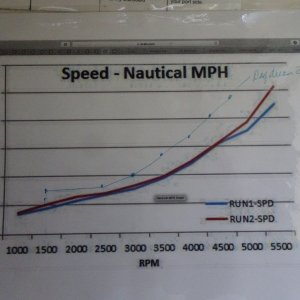 RPM vs speed and fuel use