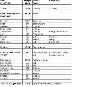 Boat Weight