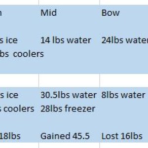 freezer weight adjustments.  It added 10.5lbs to the boat for the added ability.