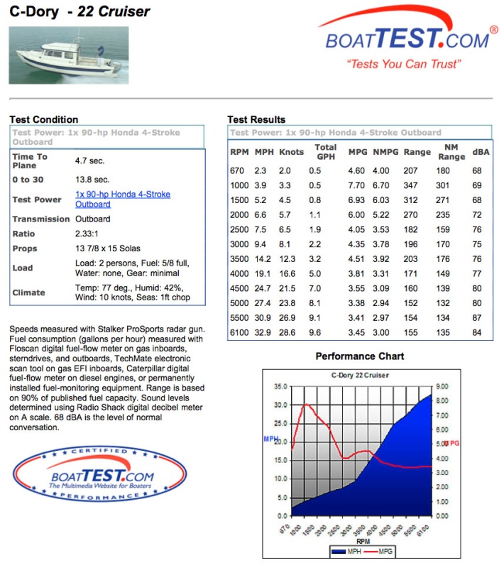 BoatTest C-Dory 22