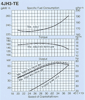 (C-Ranger R25) Power curve on the smaller turbo-diesel (new model is 80hp)