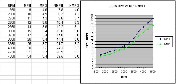 CC26 SpeedvsRPM-MPG 080302a