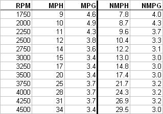 CC26 SpeedvsRPM-MPG Data 080302a