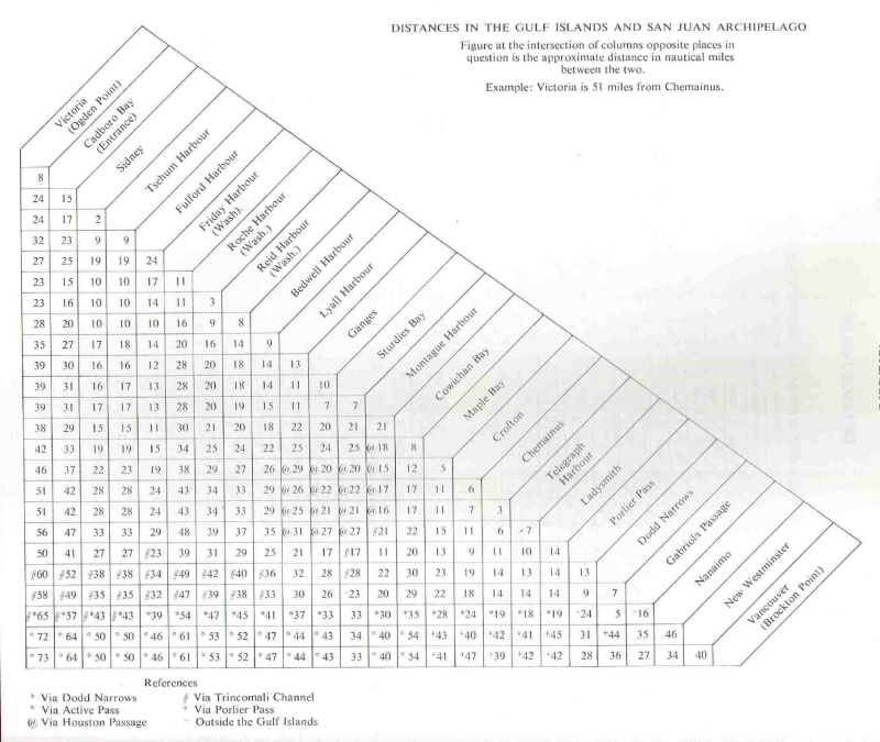 Distance table, Gulf Islands area, British Columbia