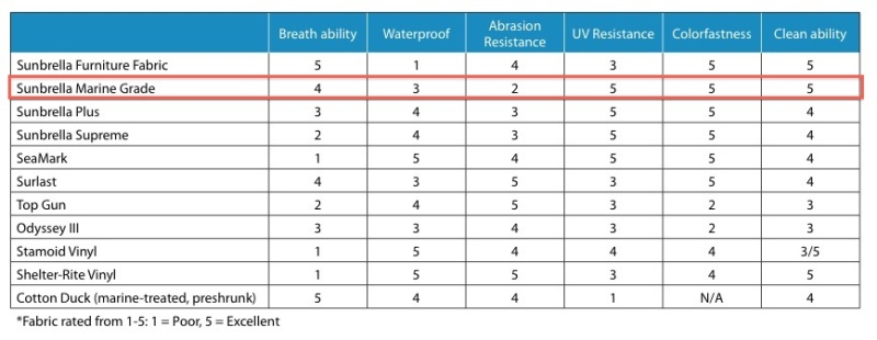 Properties of various marine fabrics. "Standard" Sunbrella is not high up on the chafe-resistance scale, as shown.