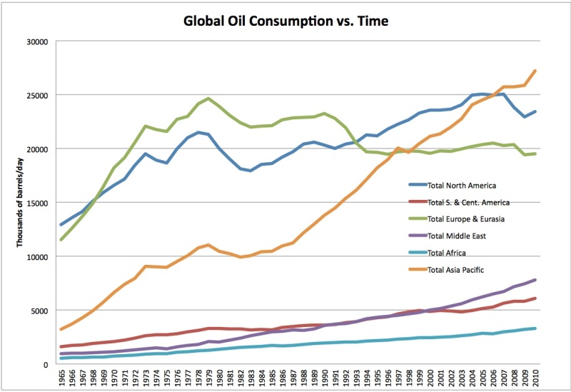 Source: Historical Data from BP - http://www.bp.com/sectiongenericarticle800.do?categoryId=9037130&contentId=7068669